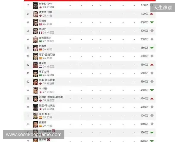 阿森纳球员身价变动：萨利巴上涨1000万欧，萨卡下跌1000万欧