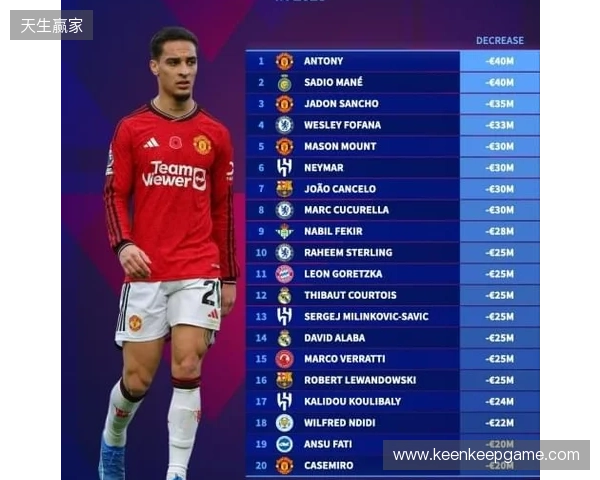 本赛季各赛事11球9助,安东尼身价上涨1000万欧至4000万欧 本赛季各赛事11球9助,安东尼身价上涨1000万欧至4000万欧